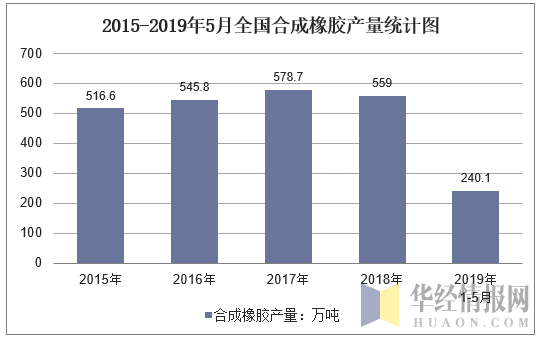 2015-2019年5月全国合成橡胶产量统计图