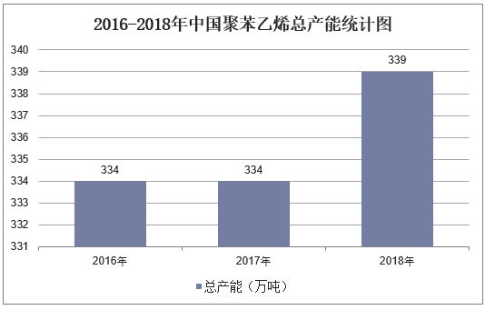 2016-2018年中国聚苯乙烯总产能统计图