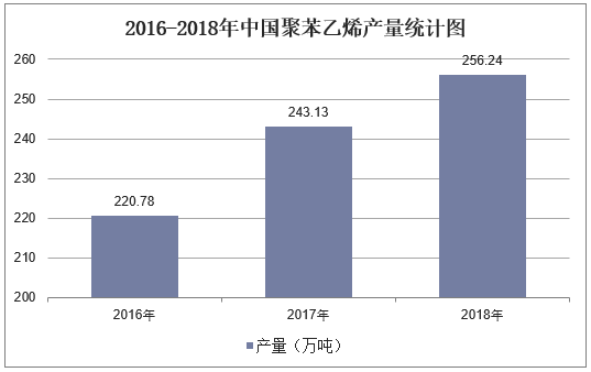 2016-2018年中国聚苯乙烯产量统计图