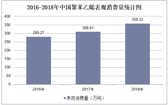 2016-2018年中国聚苯乙烯表观消费量统计图