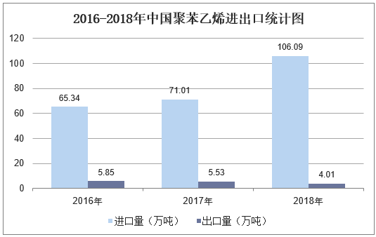 2016-2018年中国聚苯乙烯进出口统计图
