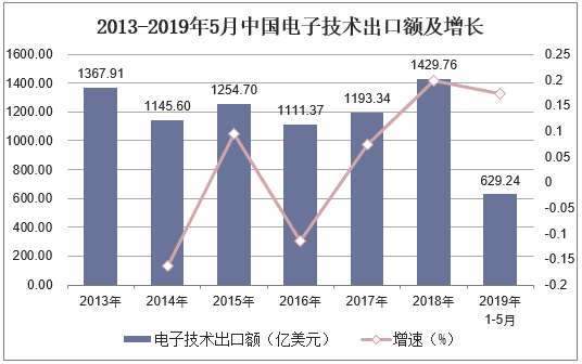 2013-2019年5月中国电子技术出口额及增长