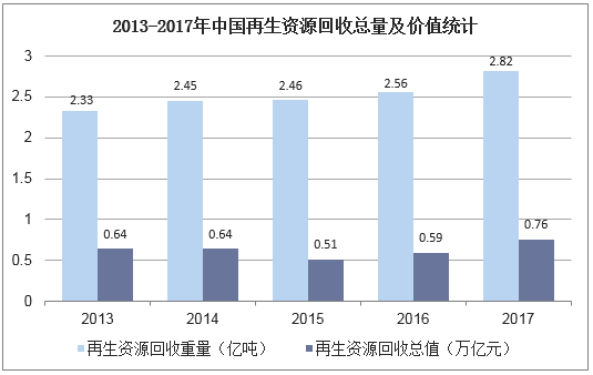 2013-2017年中国再生资源回收总量及价值统计