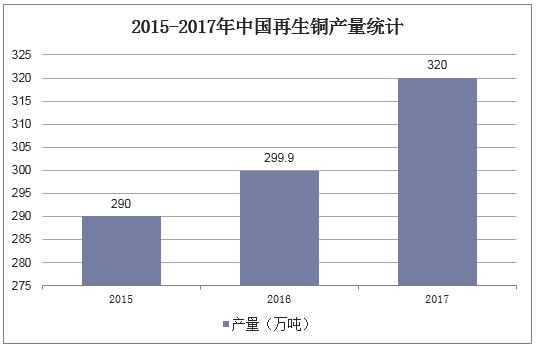 2015-2017年中国再生铜产量统计