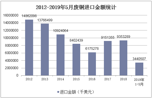 2012-2019年5月废铜进口金额统计