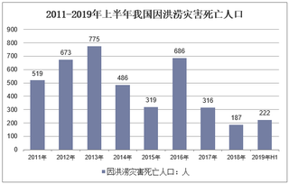 2019年上半年我国自然灾害发生特点分析，上半年洪涝和地震灾害严重「图」