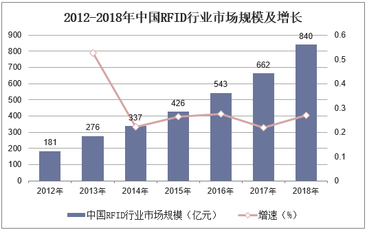 2012-2018年中国RFID行业市场规模及增长