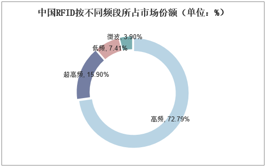 中国RFID按不同频段所占市场份额（单位：%）