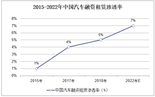 2015-2022年中国汽车融资租赁渗透率