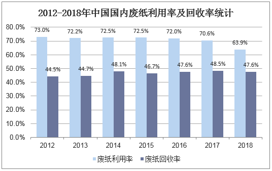 2012-2018年中国国内废纸利用率及回收率统计