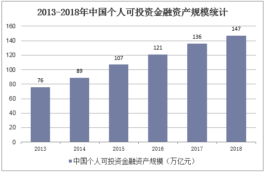 2013-2018年中国个人可投资金融资产规模统计