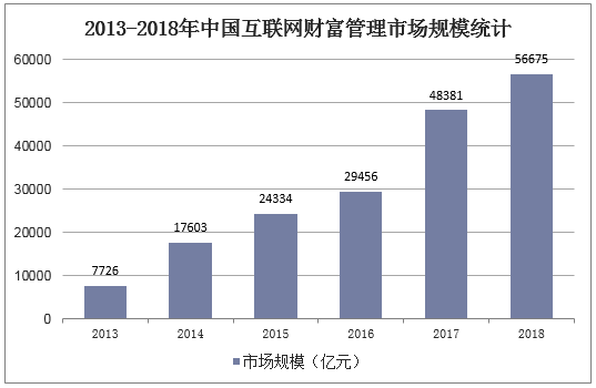 2013-2018年中国互联网财富管理市场规模统计