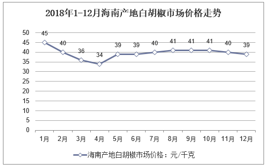 2018年1-12月海南产地白胡椒市场价格走势