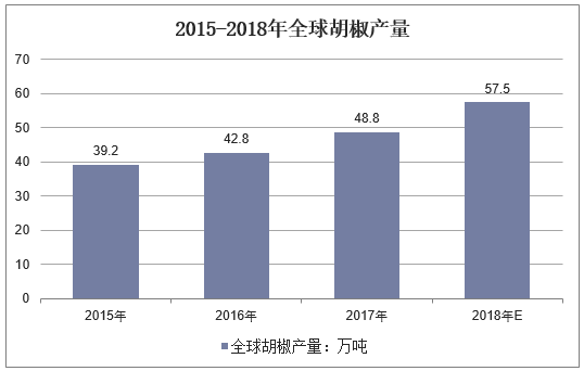 2015-2018年全球胡椒产量