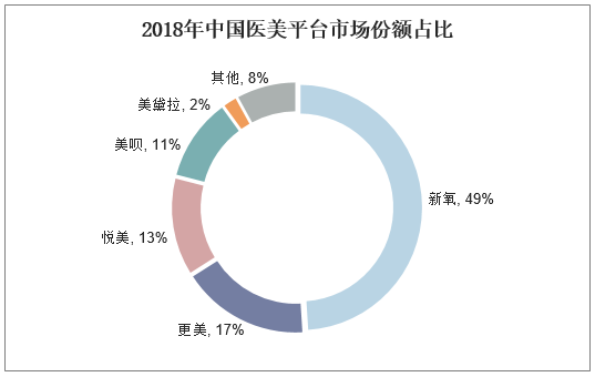 2018年中国医美平台市场份额占比