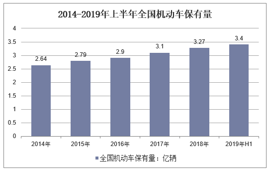2014-2019年上半年全国机动车保有量