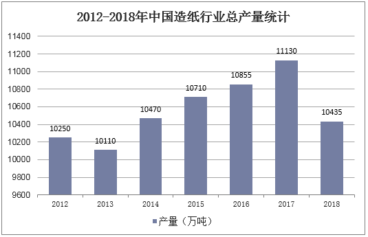 2012-2018年中国造纸行业总产量统计