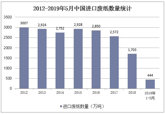 2012-2019年5月中国进口废纸数量统计