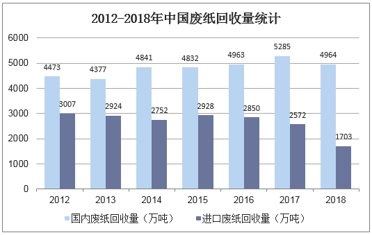 2012-2018年中国废纸回收量统计