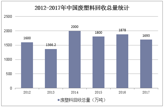 2012-2017年中国废塑料回收总量统计