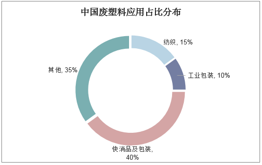 中国废塑料应用占比分布