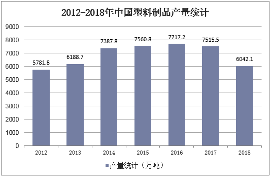 2012-2018年中国塑料制品产量统计