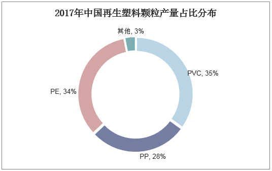 2017年中国再生塑料颗粒产量占比分布