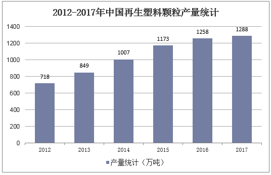 2012-2017年中国再生塑料颗粒产量统计