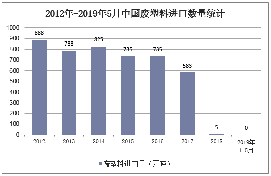 2012年-2019年5月中国废塑料进口数量统计