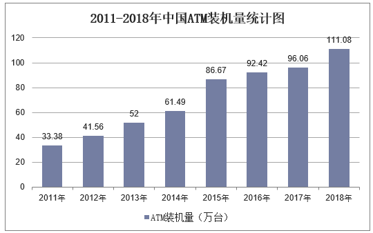 2011-2018年中国ATM装机量统计图