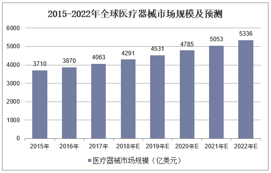 2015-2022年全球医疗器械市场规模及预测