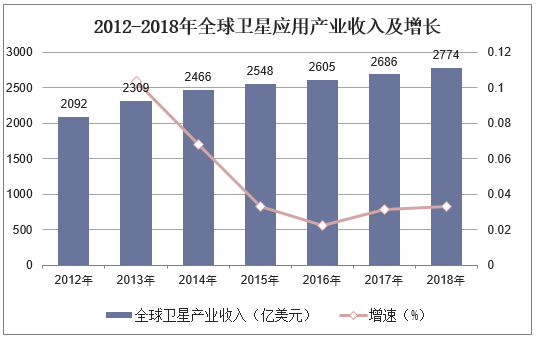 2012-2018年全球卫星应用产业收入及增长