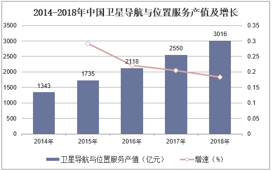2014-2018年中国卫星导航与位置服务产值及增长