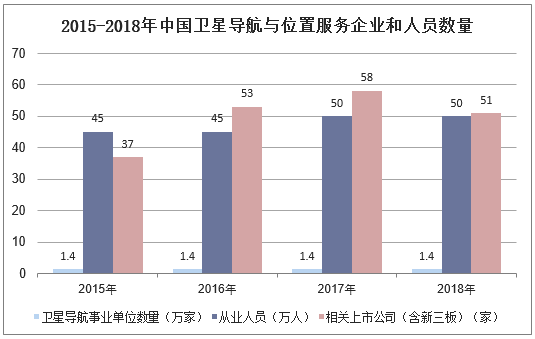 2015-2018年中国卫星导航与位置服务企业和人员数量