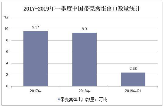 2017-2019年一季度中国带壳禽蛋出口数量统计