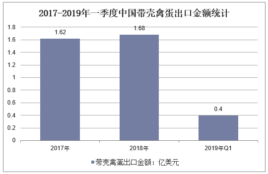 2017-2019年一季度中国带壳禽蛋出口金额统计