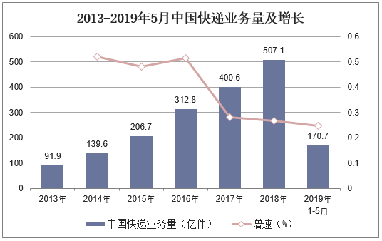 2013-2019年5月中国快递业务量及增长