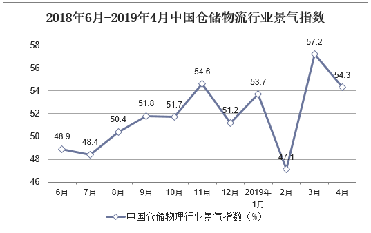 2018年6月-2019年4月中国仓储物流行业景气指数