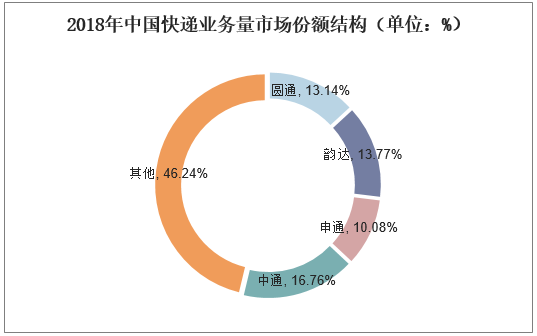 2018年中国快递业务量市场份额结构（单位：%）