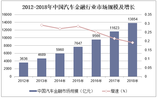 2012-2018年中国汽车金融行业市场规模及增长