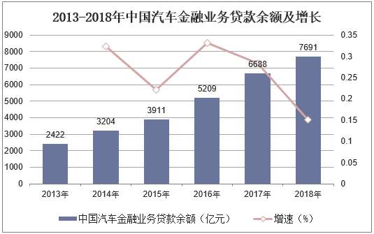 2013-2018年中国汽车金融业务贷款余额及增长