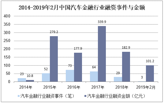 2014-2019年2月中国汽车金融行业融资事件与金额