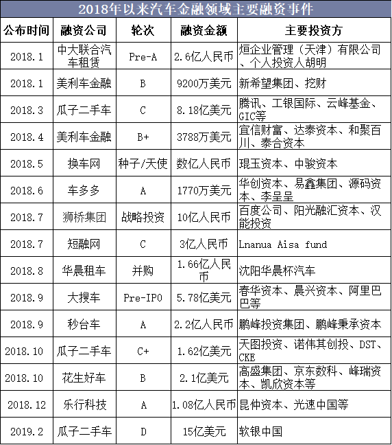 2018年以来汽车金融领域主要融资事件