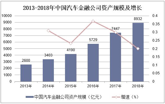 2013-2018年中国汽车金融公司资产规模及增长