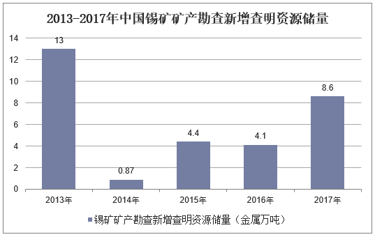 2013-2017年中国锡矿矿产勘查新增查明资源储量