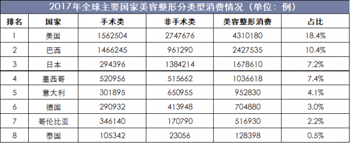2017年全球主要国家美容整形分类型消费情况（单位：例）