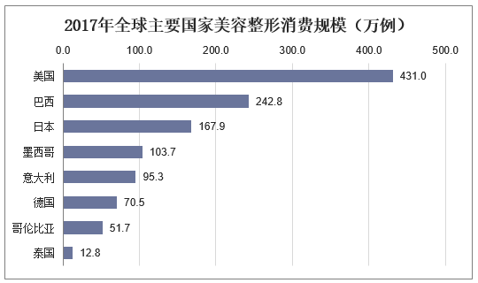 2017年全球主要国家美容整形消费规模（万例）