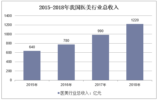 2015-2018年我国医美行业总收入