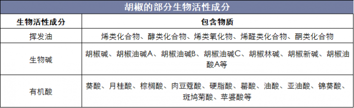 胡椒的部分生物活性成分