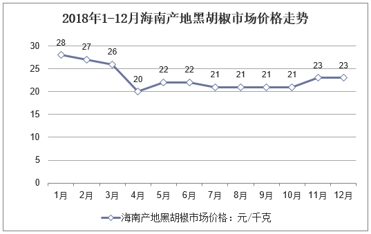 2018年1-12月海南产地黑胡椒市场价格走势